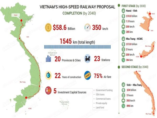 Vietnam High Speed Rail Project